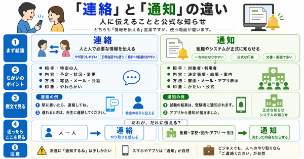 「連絡」と「通知」の違いは？人に伝えることと公式な知らせ