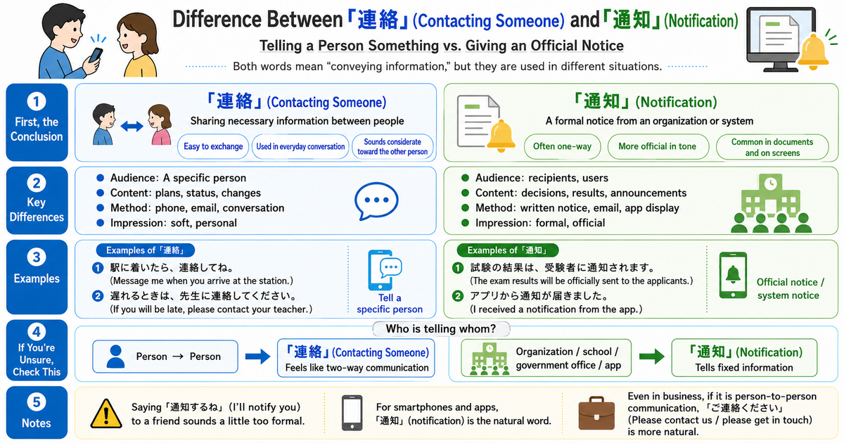 連絡 vs. 通知: The Difference Between Personal Contact and Official Notification