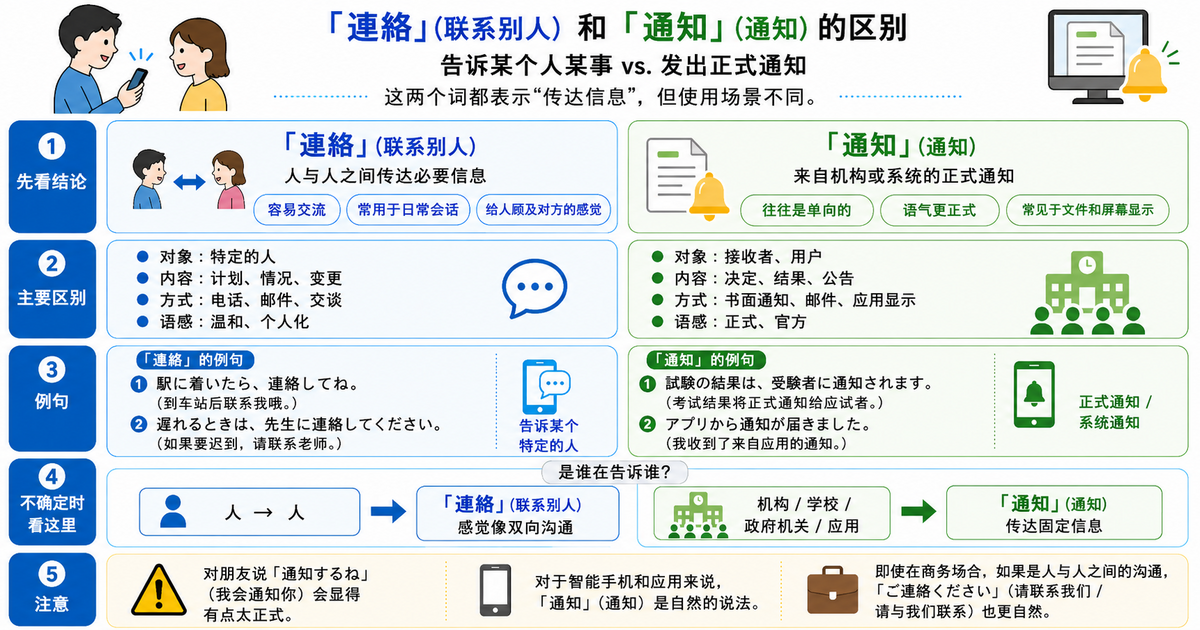 「連絡」和「通知」有什么区别？人与人之间的联系与正式告知
