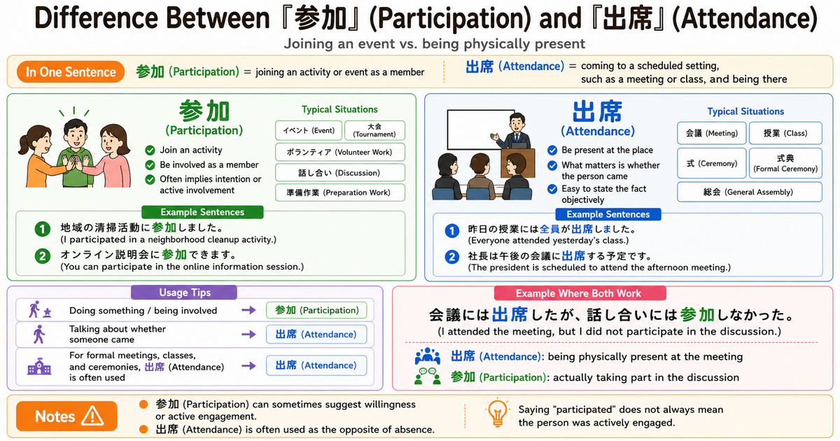 参加 vs. 出席: Joining an Activity or Simply Being Present?
