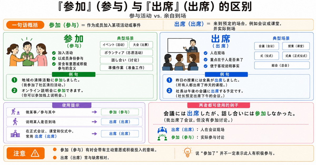 「参加」和「出席」有什么区别？是加入活动，还是到场出席？