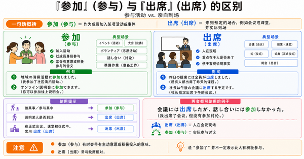 「参加」和「出席」有什么区别？是加入活动，还是到场出席？