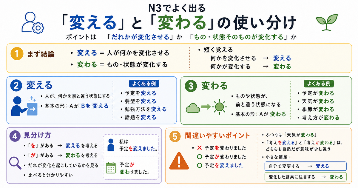 N3でよく出る「変える」と「変わる」の使い分け