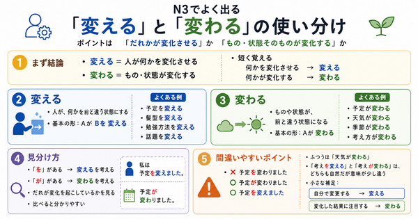 N3でよく出る「変える」と「変わる」の使い分け