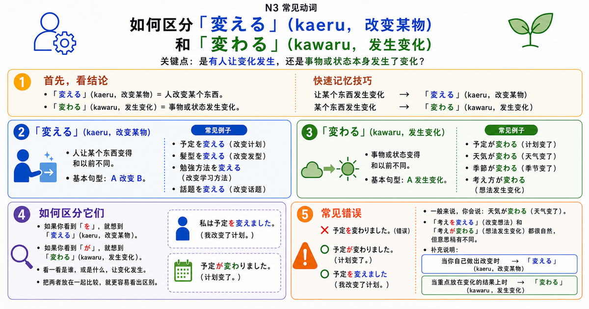 JLPT N3常考：「変える」和「変わる」到底怎么区分？