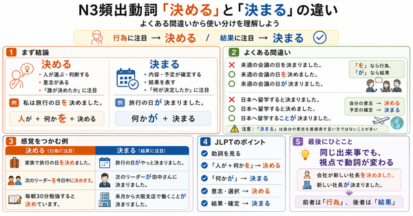 N3頻出動詞「決める」と「決まる」の違い｜よくある間違いから使い分けを理解しよう