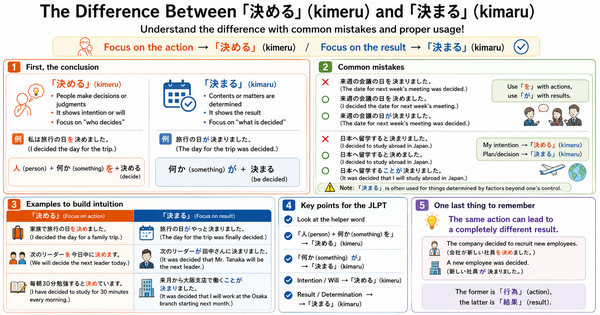 「決める」 vs. 「決まる」: The JLPT N3 Difference Learners Often Get Wrong