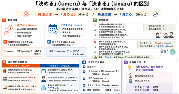 「決める」和「決まる」有什么区别？从常见错误掌握JLPT N3高频动词