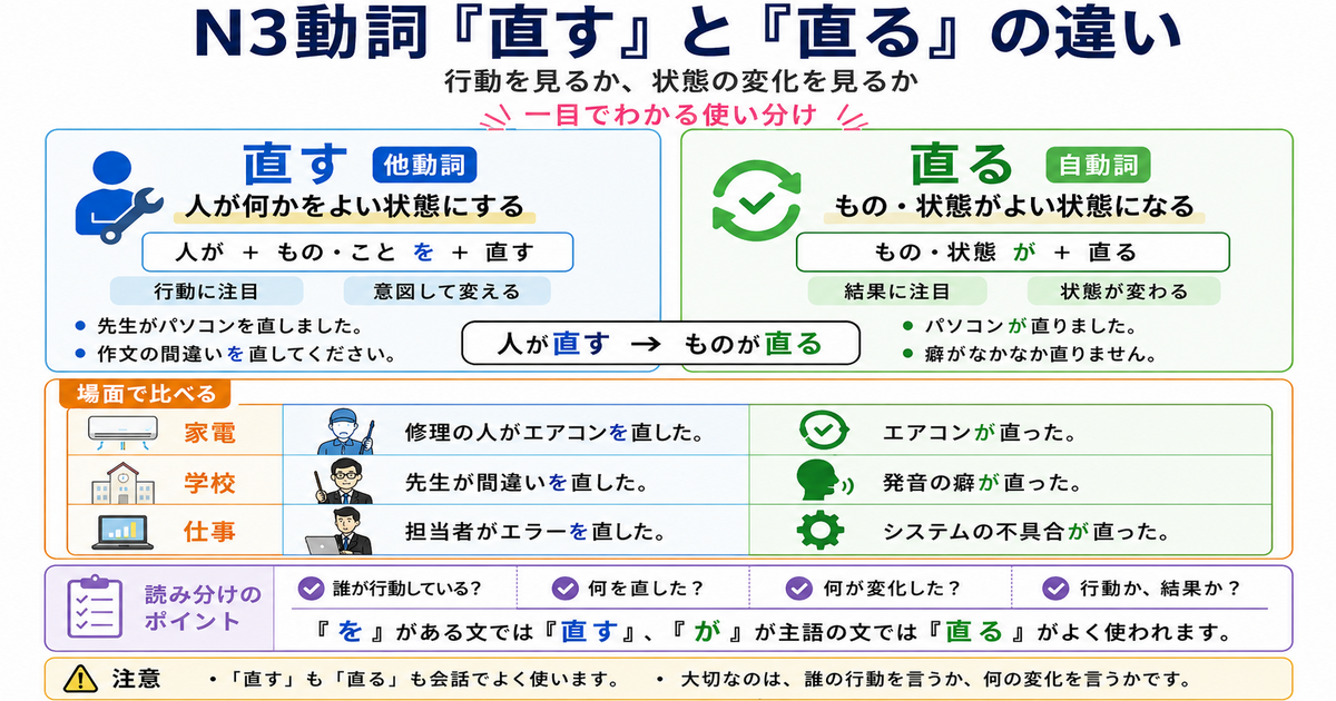 N3動詞「直す」と「直る」の違いを例文で解説