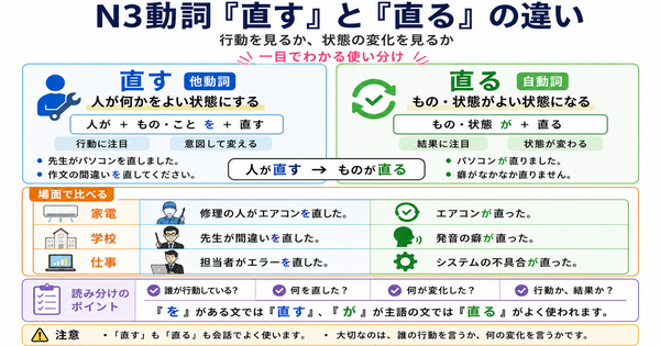N3動詞「直す」と「直る」の違いを例文で解説
