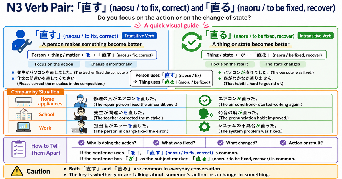 直す (Naosu) vs. 直る (Naoru): How to Use These N3 Japanese Verbs Naturally