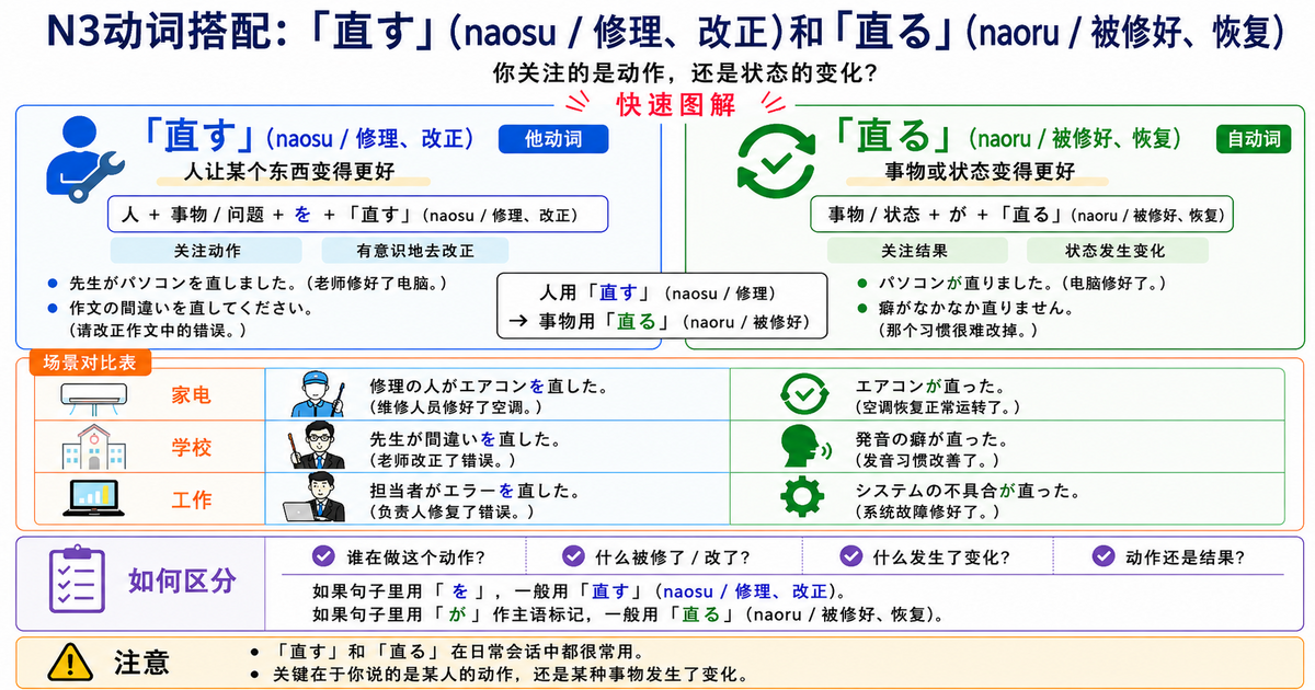 N3动词「直す」和「直る」有什么区别？用场景和例句轻松理解
