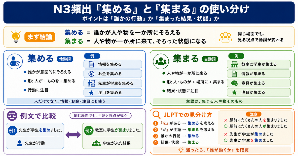 N3頻出「集める」と「集まる」の使い分け｜違いを例文でわかりやすく解説