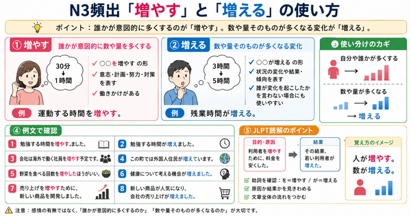 N3頻出「増やす」と「増える」の使い方｜場面でわかる自然な使い分け