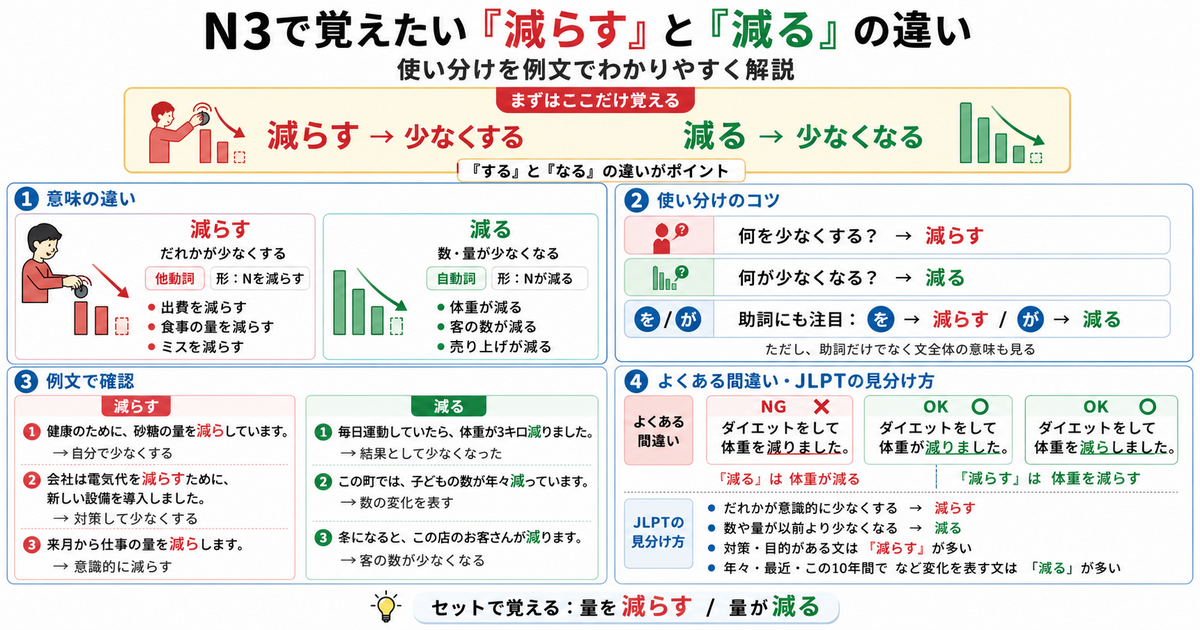 N3で覚えたい「減らす」と「減る」の違い｜使い分けを例文でわかりやすく解説