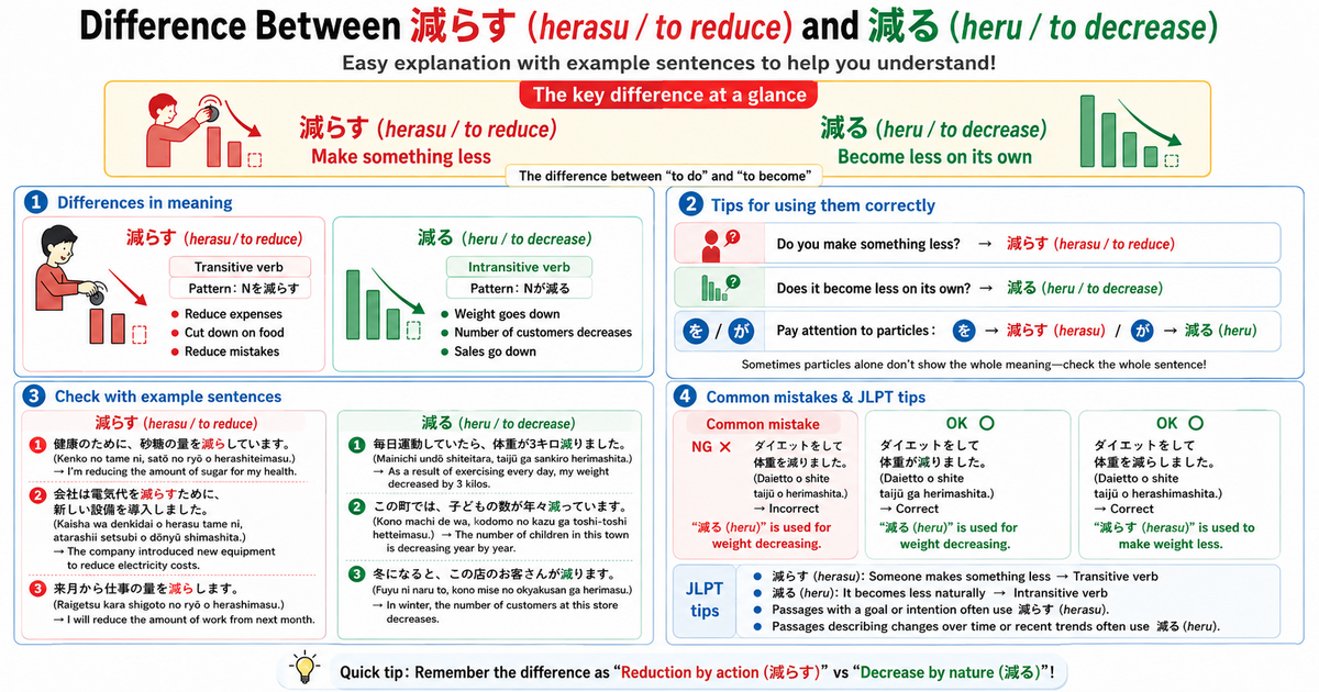 減らす vs. 減る: The Difference You Need to Know for JLPT N3