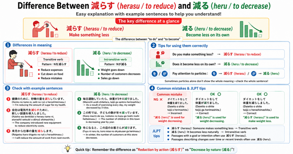 減らす vs. 減る: The Difference You Need to Know for JLPT N3