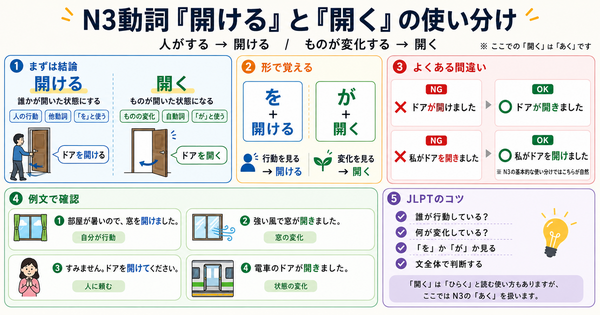N3動詞「開ける」と「開く」の使い分け｜よくある間違いから覚えよう