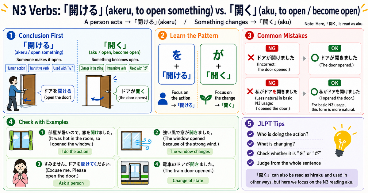 開ける vs. 開く: How to Use These Common JLPT N3 Verbs Correctly