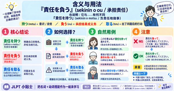 「責任を負う」是什么意思？与「責任を持つ」有什么区别？