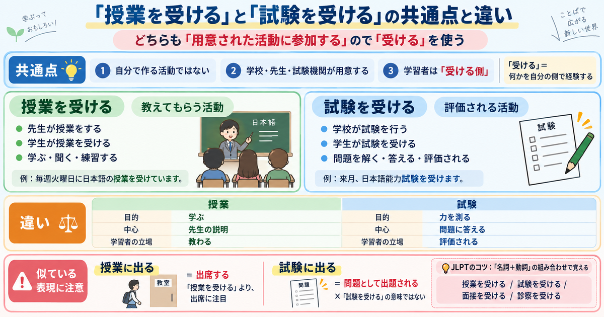 「授業を受ける」と「試験を受ける」の共通点と違い