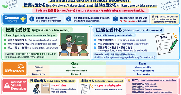 授業を受ける vs. 試験を受ける: Why Does Japanese Use 受ける for Both?