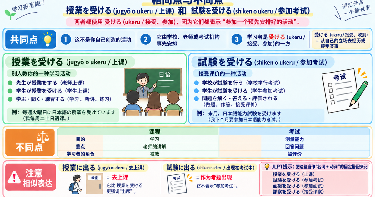 「授業を受ける」和「試験を受ける」为什么都用「受ける」？