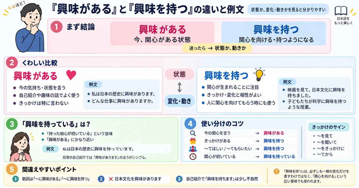 「興味を持つ」と「興味がある」の違いと例文