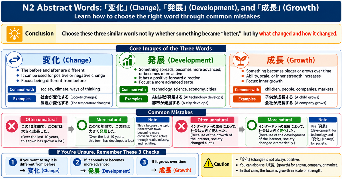 変化, 発展, or 成長? Understanding Three Easily Confused JLPT N2 Words