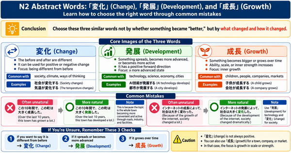 変化, 発展, or 成長? Understanding Three Easily Confused JLPT N2 Words