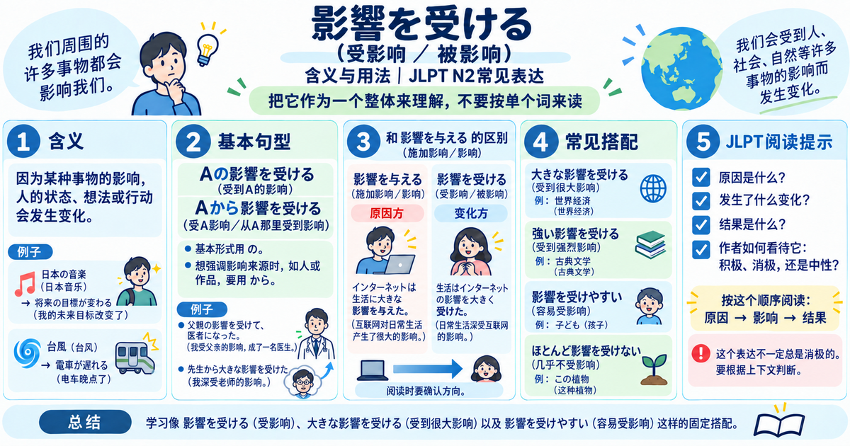 「影響を受ける」是什么意思？JLPT N2常见表达的用法与阅读技巧