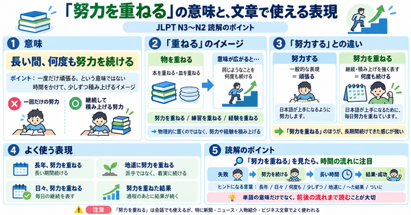 「努力を重ねる」はどんな意味？文章で使える表現