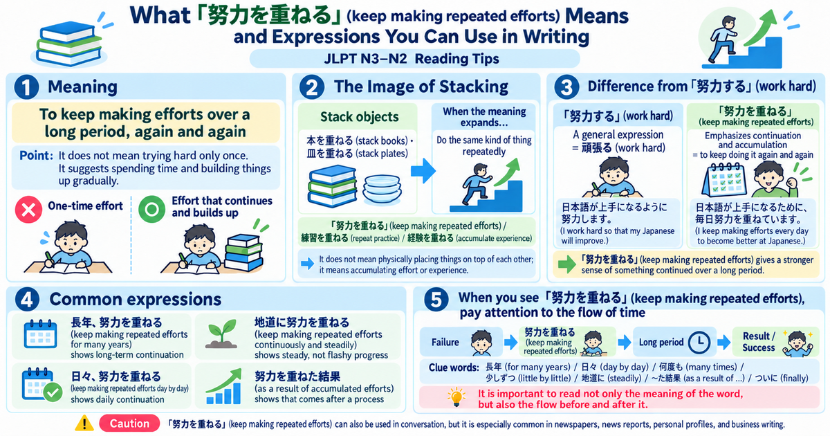 What Does 「努力を重ねる」 Mean? A Useful Japanese Expression for Writing and JLPT Reading