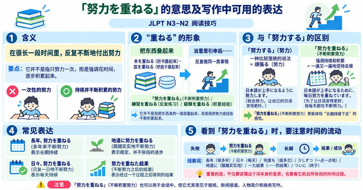 「努力を重ねる」是什么意思？适合文章写作和JLPT阅读的日语表达