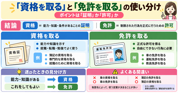 「資格を取る」と「免許を取る」の違いは？JLPT N3〜N2で迷わない使い分け
