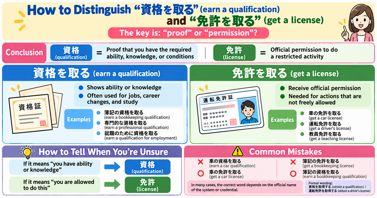 「資格を取る」vs.「免許を取る」: What’s the Difference? A JLPT N3–N2 Guide
