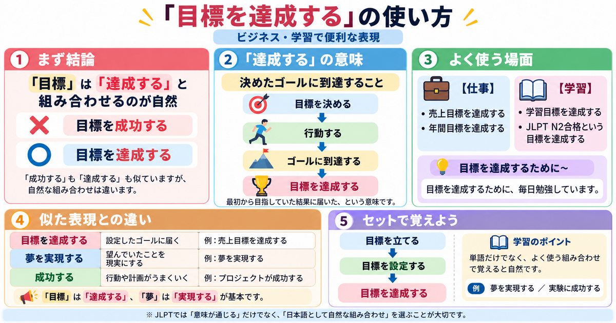 「目標を達成する」の使い方。ビジネス・学習で便利な表現