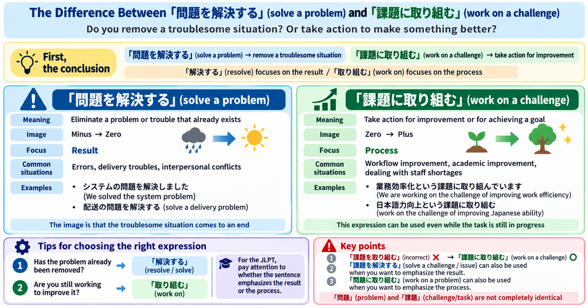 問題を解決する vs. 課題に取り組む: What’s the Difference in Japanese?