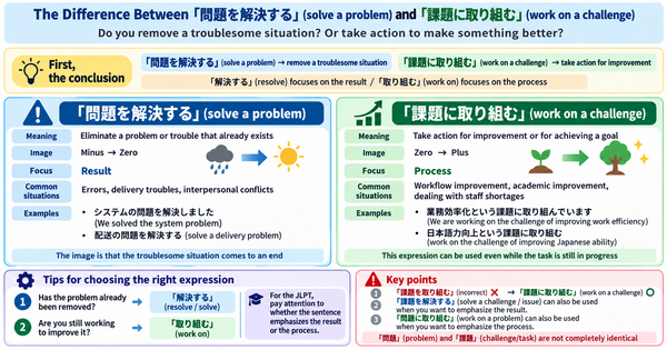 問題を解決する vs. 課題に取り組む: What’s the Difference in Japanese?