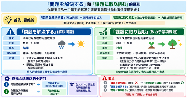 「問題を解決する」和「課題に取り組む」有什么区别？关键在“结果”和“过程”