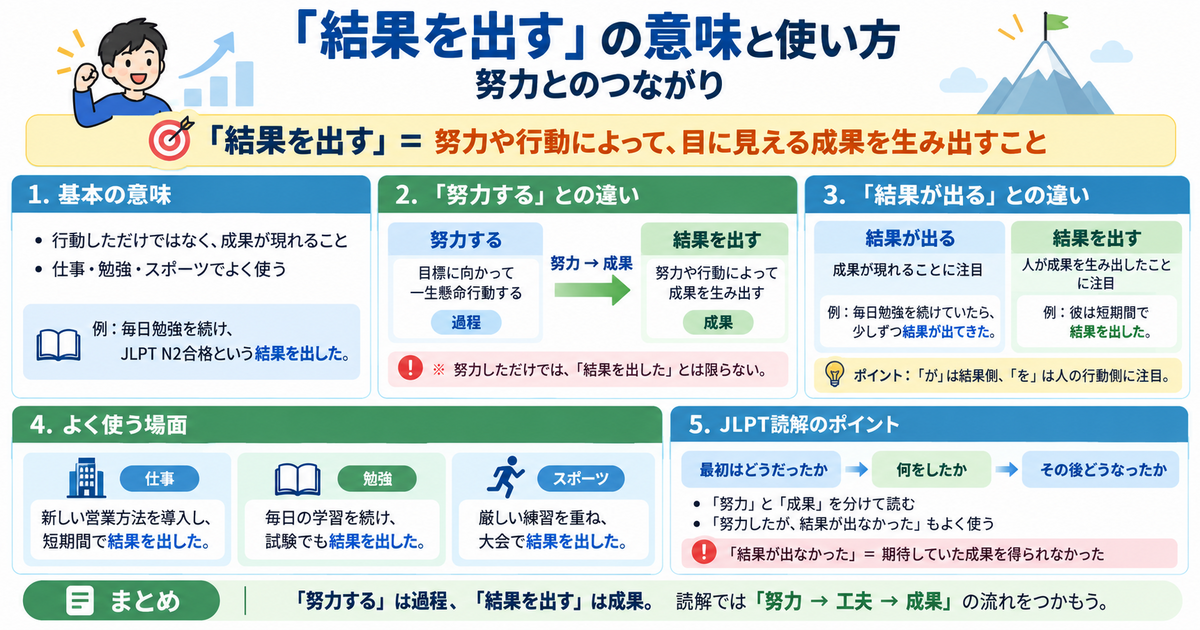 「結果を出す」の意味と使い方。努力とのつながり