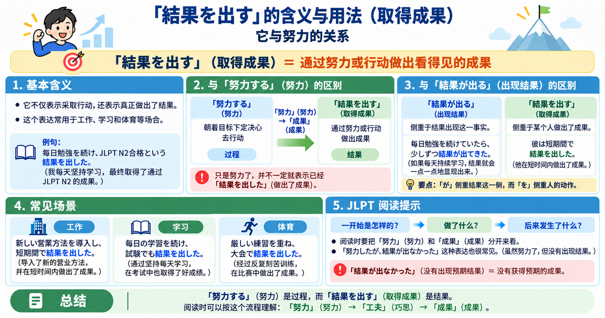 「結果を出す」是什么意思？用法以及它与“努力”的关系