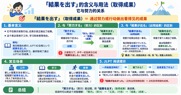 「結果を出す」是什么意思？用法以及它与“努力”的关系