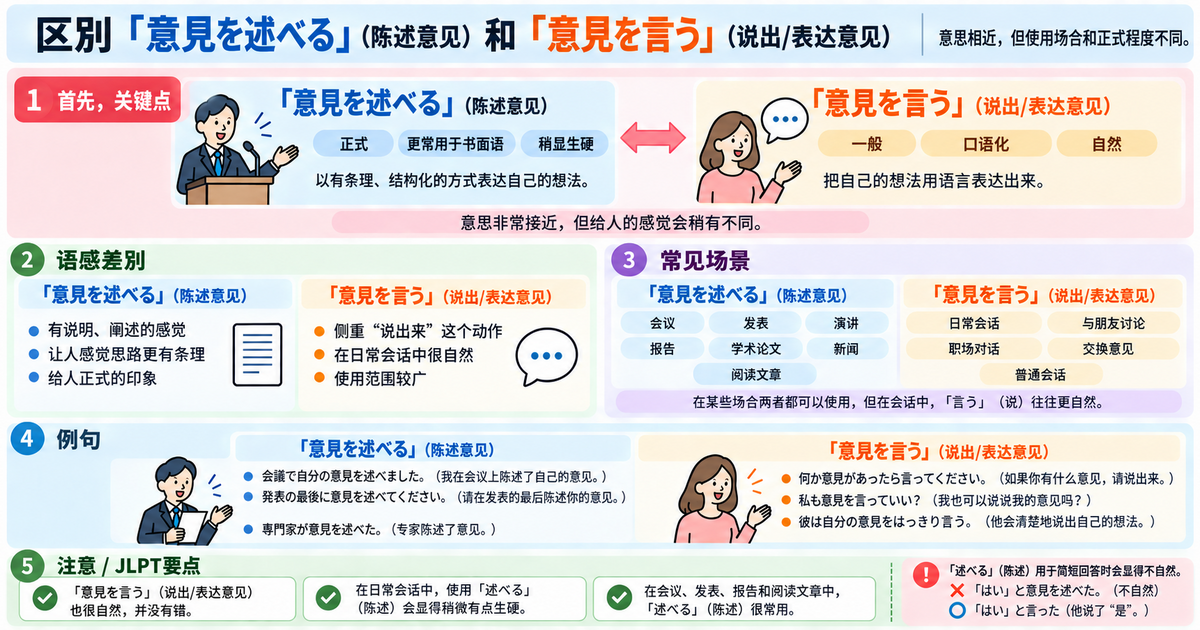 「意見を述べる」和「意見を言う」有什么区别？一文看懂日语中的正式程度和使用场合