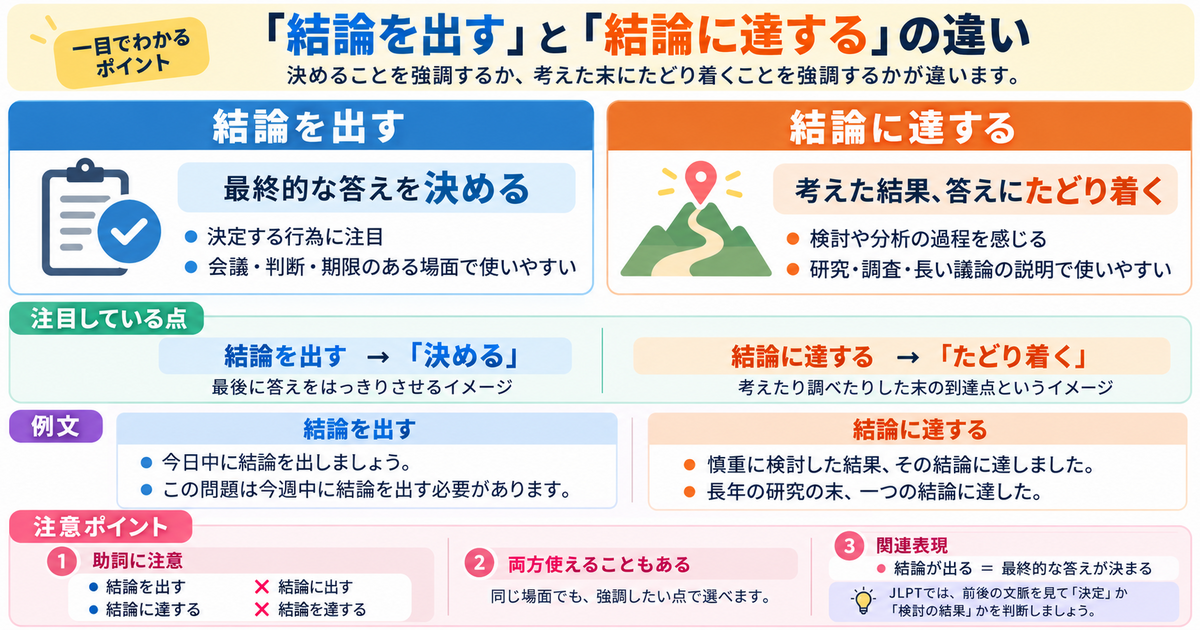 「結論を出す」と「結論に達する」の違い｜決定と過程のニュアンスを理解しよう