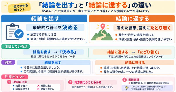 「結論を出す」と「結論に達する」の違い｜決定と過程のニュアンスを理解しよう