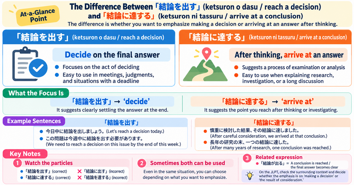 結論を出す vs. 結論に達する: Understanding the Difference Between Two Japanese Expressions