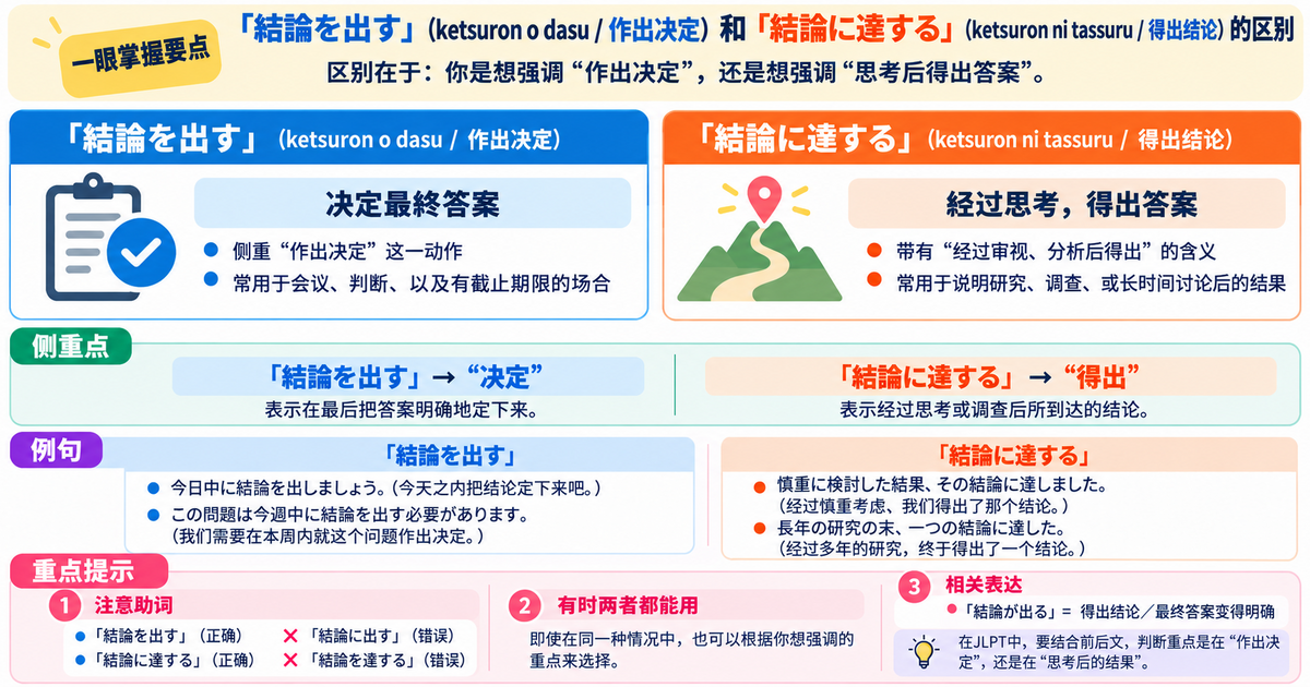  「結論を出す」和「結論に達する」有什么区别？掌握日语中“作出决定”与“得出结论”的微妙差异