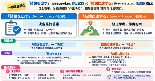  「結論を出す」和「結論に達する」有什么区别？掌握日语中“作出决定”与“得出结论”的微妙差异