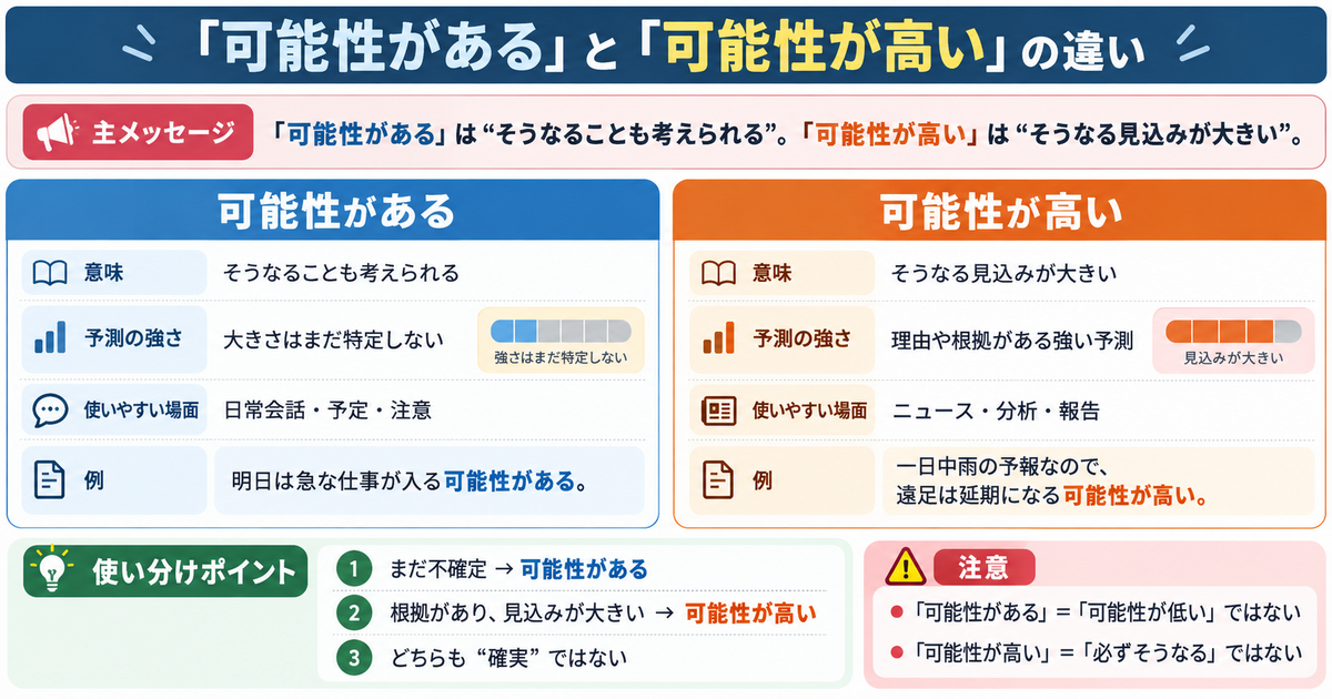 「可能性が高い」と「可能性がある」の違い｜予測の強さと使う場面を例文で解説
